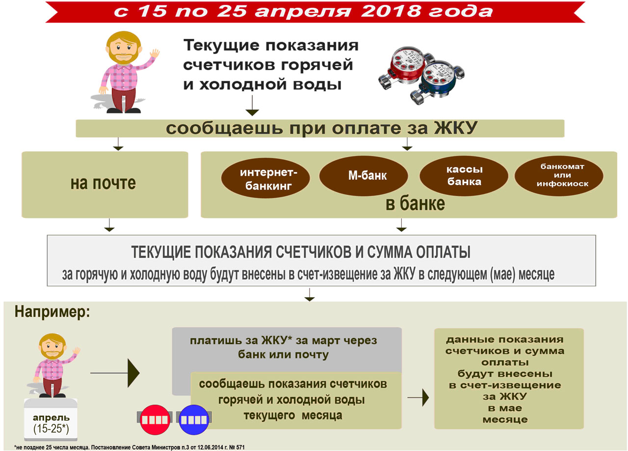 Жку почта банк. Памятка об оплате коммунальных услуг. Текущие показания.